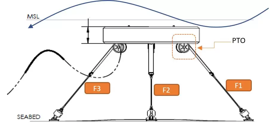 CETO-PTO-Forces1.jpg